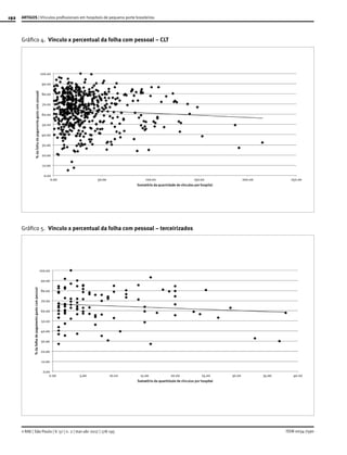 192
ISSN 0034-7590
ARTIGOS | Vínculos profissionais em hospitais de pequeno porte brasileiros
© RAE | São Paulo | V. 57 | n. 2 | mar-abr 2017 | 178-195
Gráfico 4.	 Vínculo x percentual da folha com pessoal – CLT
Gráfico 5.	 Vínculo x percentual da folha com pessoal – terceirizados
 