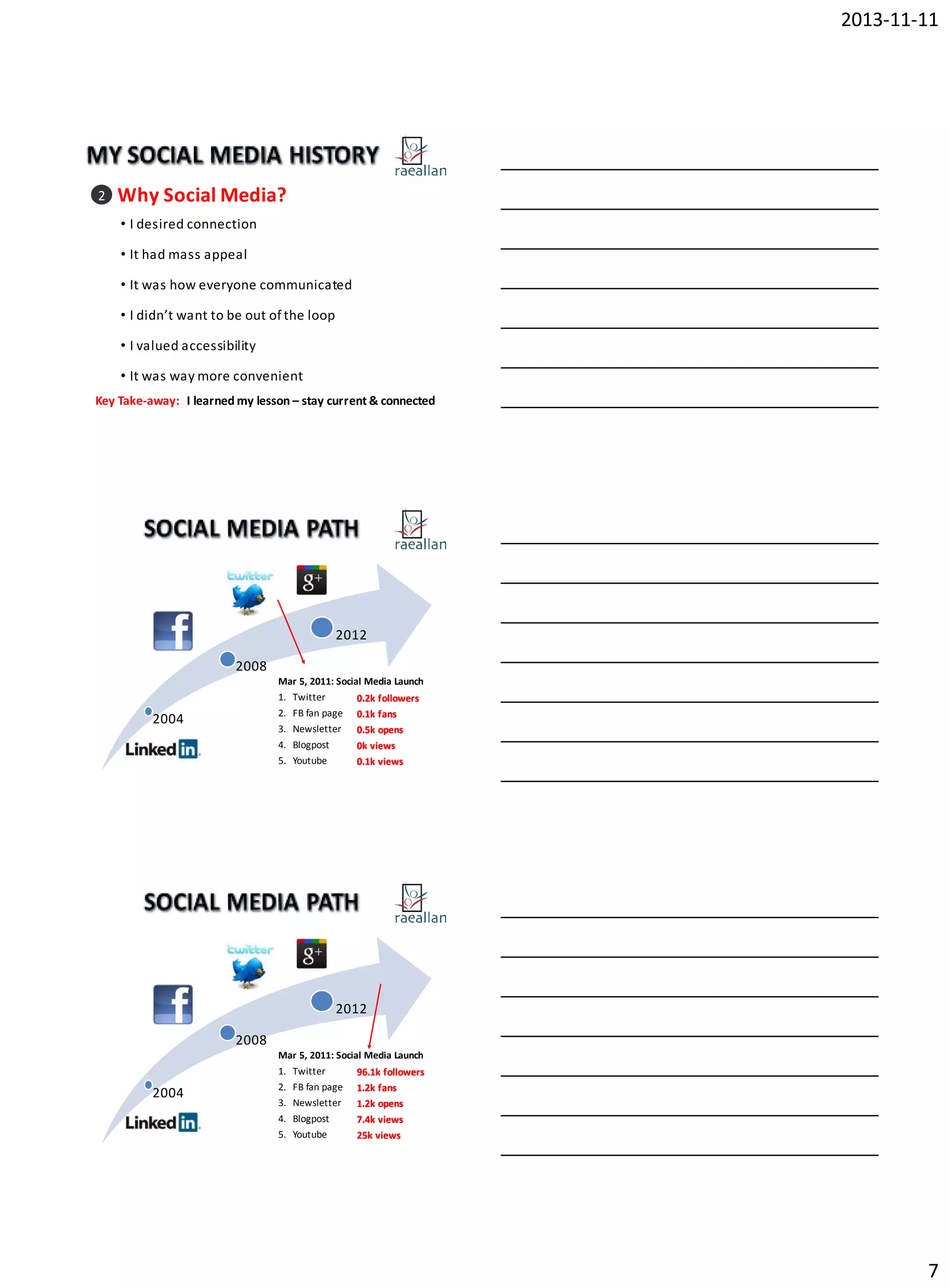 2013-11-11

2

Why Social Media?
• I desired connection
• It had mass appeal
• It was how everyone communicated
• I didn’t want to be out of the loop
• I valued accessibility

• It was way more convenient
Key Take-away: I learned my lesson – stay current & connected

2012

2008
Mar 5, 2011: Social Media Launch
1. Twitter
0.2k followers
2. FB fan page 0.1k fans
3. Newsletter 0.5k opens
4. Blogpost
0k views
5. Youtube
0.1k views

2004

2012
2008
Mar 5, 2011: Social Media Launch

2004

1. Twitter
2. FB fan page
3. Newsletter
4. Blogpost
5. Youtube

96.1k followers
1.2k fans
1.2k opens
7.4k views
25k views

7

 