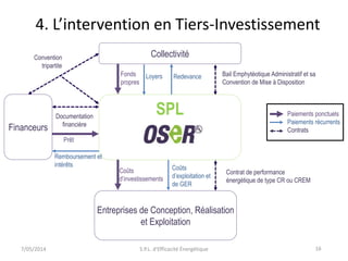 4. L’intervention en Tiers-Investissement 
Bail Emphytéotique Administratif et sa 
Convention de Mise à Disposition 
Paiements ponctuels 
Paiements récurrents 
Contrats 
Collectivité 
Loyers Redevance 
SPL 
Convention 
tripartite 
Financeurs 
Contrat de performance 
énergétique de type CR ou CREM 
Remboursement et 
intérêts 
Fonds 
propres 
Coûts 
d’investissements 
Coûts 
d’exploitation et 
de GER 
Entreprises de Conception, Réalisation 
et Exploitation 
Documentation 
financière 
Prêt 
7/05/2014 S.P.L. d'Efficacité Énergétique 16 
 