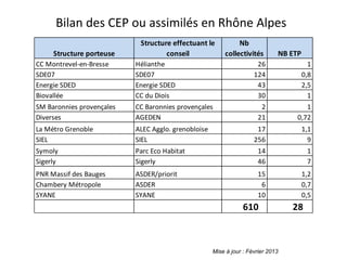 Bilan des CEP ou assimilés en Rhône Alpes 
Mise à jour : Février 2013 
Structure porteuse 
Structure effectuant le 
conseil 
Nb 
collectivités NB ETP 
CC Montrevel-en-Bresse Hélianthe 26 1 
SDE07 SDE07 124 0,8 
Energie SDED Energie SDED 43 2,5 
Biovallée CC du Diois 30 1 
SM Baronnies provençales CC Baronnies provençales 2 1 
Diverses AGEDEN 21 0,72 
La Métro Grenoble ALEC Agglo. grenobloise 17 1,1 
SIEL SIEL 256 9 
Symoly Parc Eco Habitat 14 1 
Sigerly Sigerly 46 7 
PNR Massif des Bauges ASDER/priorit 15 1,2 
Chambery Métropole ASDER 6 0,7 
SYANE SYANE 10 0,5 
610 28 
 