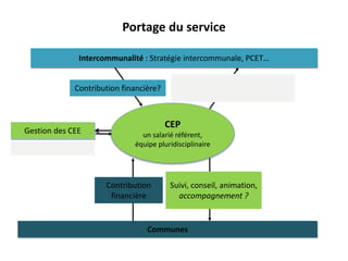 Intercommunalité : Stratégie intercommunale, PCET… 
CEP 
un salarié référent, 
équipe pluridisciplinaire 
Suivi, conseil, animation, 
accompagnement ? 
Communes 
Gestion des CEE 
Contribution 
financière 
Aide ADEME ? 
Portage du service 
Contribution financière? 
Agrégation intercommunale, 
actions groupées, stratégie ? 
 