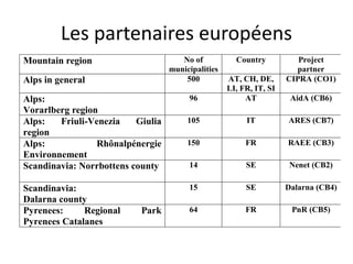 Les partenaires européens 
Mountain region No of 
municipalities 
Country Project 
partner 
Alps in general 500 AT, CH, DE, 
LI, FR, IT, SI 
CIPRA (CO1) 
Alps: 
Vorarlberg region 
96 AT AidA (CB6) 
Alps: Friuli-Venezia Giulia 
region 
105 IT ARES (CB7) 
Alps: Rhônalpénergie 
Environnement 
150 FR RAEE (CB3) 
Scandinavia: Norrbottens county 
14 SE Nenet (CB2) 
Scandinavia: 
Dalarna county 
15 SE Dalarna (CB4) 
Pyrenees: Regional Park 
Pyrenees Catalanes 
64 FR PnR (CB5) 
 