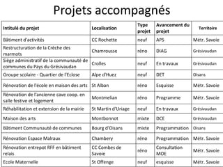Projets accompagnés 
Intitulé du projet Localisation 
Type 
projet 
Avancement du 
projet 
Territoire 
Bâtiment d'activités CC Rochette neuf APS Métr. Savoie 
Restructuration de la Crèche des 
Chamrousse réno DIAG Grésivaudan 
marmots 
Siège administratif de la communauté de 
communes du Pays du Grésivaudan 
Crolles neuf En travaux Grésivaudan 
Groupe scolaire - Quartier de l'Eclose Alpe d'Huez neuf DET Oisans 
Rénovation de l'école en maison des arts St Alban réno Esquisse Métr. Savoie 
Rénovation de l'ancienne cave coop. en 
Montmelian réno Programme Métr. Savoie 
salle festive et logement 
Réhabilitation et extension de la mairie St Martin d'Uriage neuf En travaux Grésivaudan 
Maison des arts Montbonnot mixte DCE Grésivaudan 
Bâtiment Communauté de communes Bourg d'Oisans mixte Programmation Oisans 
Rénovation Espace Malraux Chambery réno Programmation Métr. Savoie 
Rénovation entrepot RFF en bâtiment 
CC Combes de 
Consultation 
réno 
Métr. Savoie 
relais 
Savoie 
MOE 
Ecole Maternelle St Offenge neuf esquisse Métr. Savoie 
 