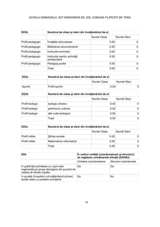 D23b
Profil pedagogic 0.00 0
Profil pedagogic Bibliotecar-documentarist 0.00 0
Profil pedagogic Instructor-animator 0.00 0
Profil pedagogic 0.00 0
Profil pedagogic 0.00 0
Total 0.00 0
D23c
Sportiv Profil sportiv 0.00 0
D23d
Profil teologic teologic ortodox 0.00 0
Profil teologic patrimoniu cultural 0.00 0
Profil teologic alte culte teologice 0.00 0
Total 0.00 0
D23e
Profil militar 0.00 0
Profil militar 0.00 0
Total 0.00 0
D24
Unitatea coordonatoare Structuri subordonate
vedere al vârstei copiilor
Da Da
Nu Nu
14
SCOALA GIMNAZIALA, SAT MARGINENII DE JOS, COMUNA FILIPESTII DE TARG
 