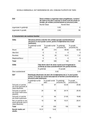 D25
0.00 0
2.00 58
D26a
(estimare):
copii elevi procente [%] procente [%]
Rromi 87 314 89.69 92.63
Alte Etnii 0 0 0 0
10 25 10.31 7.37
0 0 0 0
Total 97 339 100 100
II. Caracteristici ale mediului familial
D27
structuri) este (estimare):
copii elevi procente [%] procente [%]
Cel putin un parinte
are studii generale (8
clase absolvite)
42 87 43.30 25.66
Cel putin un parinte
are studii medii (liceu
absolvit)
24 90 24.74 26.55
Cel putin un parinte
are studii superioare
21 64 21.65 18.88
Nici un parinte nu are
studii generale (sub 8
clase absolvite)
10 98 10.31 28.91
Total 97 339 100 100
studiu
10.31 9.42
D26b
Elevi autodeclarati 0.00 0.00
15
SCOALA GIMNAZIALA, SAT MARGINENII DE JOS, COMUNA FILIPESTII DE TARG
 