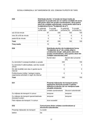 D29
procente [%] procente [%]
sub 30 de minute 97 339 100 100
intre 30 si 60 de minute 0 0 0 0
peste 60 de minute 0 0 0 0
Total 97 339 100 100
Timp mediu 15 15
D30
[%]
339 100
0 0
internat
0 0
Profilul liceului (militar / teologic) implica
organizarea activitatiii in regim de internat
0 0
Total 339 100
D31
Unitate coordonatoare Structuri subordonate
Cu mijloace de transport în comun temporar temporar
Cu mijloace de transport special destinate
(transport scolar)
temporar temporar
drum accesibil
D32
structurile subordonate:
telefon Da
17
SCOALA GIMNAZIALA, SAT MARGINENII DE JOS, COMUNA FILIPESTII DE TARG
 