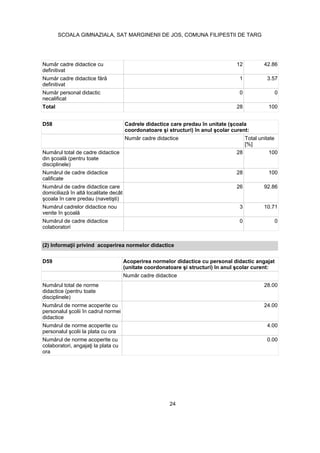 definitivat
12 42.86
definitivat
1 3.57
necalificat
0 0
Total 28 100
D58
Total unitate
[%]
disciplinele)
28 100
calificate
28 100
26 92.86
3 10.71
colaboratori
0 0
D59 Acoperirea normelor didactice cu personal didactic angajat
didactice (pentru toate
disciplinele)
28.00
didactice
24.00
4.00
ora
0.00
24
SCOALA GIMNAZIALA, SAT MARGINENII DE JOS, COMUNA FILIPESTII DE TARG
 