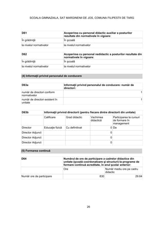 D61 Acoperirea cu personal didactic auxiliar a posturilor
rezultate din normativele în vigoare:
la nivelul normativelor la nivelul normativelor
D62 Acoperirea cu personal nedidactic a posturilor rezultate din
normativele în vigoare:
la nivelul normativelor la nivelul normativelor
D63a
directori:
normativelor
1
unitate
1
D63b
Calificare Grad didactic Vechimea Participarea la cursuri
de formare în
management
Director Cu definitivat 0 Da
Director Adjunct 0
Director Adjunct 0
Director Adjunct 0
D64
Ore
didactic
830 29.64
26
SCOALA GIMNAZIALA, SAT MARGINENII DE JOS, COMUNA FILIPESTII DE TARG
 