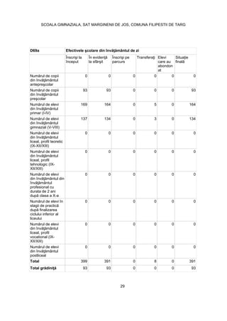 structuri):
D69a
început parcurs
Elevi
care au
abondon
at
0 0 0 0 0 0
93 93 0 0 0 93
primar (I-IV)
169 164 0 5 0 164
gimnazial (V-VIII)
137 134 0 3 0 134
liceal, profil teoretic
(IX-XII/XIII)
0 0 0 0 0 0
liceal, profil
tehnologic (IX-
XII/XIII)
0 0 0 0 0 0
profesional cu
durata de 2 ani
0 0 0 0 0 0
ciclului inferior al
liceului
0 0 0 0 0 0
liceal, profil
vocational (IX-
XII/XIII)
0 0 0 0 0 0
postliceal
0 0 0 0 0 0
Total 399 391 0 8 0 391
93 93 0 0 0 93
29
SCOALA GIMNAZIALA, SAT MARGINENII DE JOS, COMUNA FILIPESTII DE TARG
 
