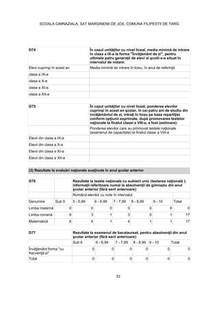 D74
intervalul de notare:
clasa a IX-a
clasa a X-a
clasa a XI-a
clasa a XII-a
D75
(examenul de capacitate) la finalul clasei a VIII-a
Elevii din clasa a IX-a
Elevii din clasa a X-a
Elevii din clasa a XI-a
Elevii din clasa a XII-a
D76
Denumire Sub 5 5 - 5,99 6 - 6,99 7 - 7,99 8 - 8,99 9 - 10 Total
0 0 0 0 0 0 0
9 3 1 3 0 1 17
6 4 1 4 1 1 17
D77
Sub 6 6 - 6,99 7 - 7,99 8 - 8,99 9 - 10 Total
0 0 0 0 0 0
Total 0 0 0 0 0 0
33
SCOALA GIMNAZIALA, SAT MARGINENII DE JOS, COMUNA FILIPESTII DE TARG
 
