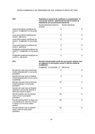 D78
examen
Liceu-ciclul inferior (certificare de
zi"
0 0
Liceu-ciclul inferior (certificare de
nivel 2) - alte forme
0 0
Liceu-ciclul superior (certificare de
zi"
0 0
Liceu-ciclul superior (certificare de
nivel 3) - alte forme
0 0
zi"
0 0
nivel 3+) - alte forme
0 0
D79
Alte forme
precedent
0 0
0 0
precedent
53 0
care s-au înscris în clasa I
7 0
precedent
29 0
în clasa a V-a în orice unitate
29 0
precedent
23 0
34
SCOALA GIMNAZIALA, SAT MARGINENII DE JOS, COMUNA FILIPESTII DE TARG
 