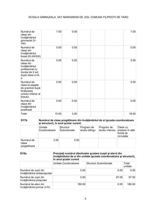clase din
gimnazial (V-
VIII)
7.00 0.00 7.00
clase din
liceal (IX-XII/XIII)
0.00 0.00 0.00
clase din
profesional cu
durata de 2 ani
a
0.00 0.00 0.00
clase la stagiile
finalizarea
ciclului inferior al
liceului
0.00 0.00 0.00
clase din
postliceal
0.00 0.00 0.00
Total 15.00 3.00 18.00
D18a
Unitate Coodonatoare Structuri Subordonate Total
unitate
0.00 0.00 0.00
0.00 97.00 97.00
180.00 0.00 180.00
D17b
Unitate
Coodonatoare
Structuri
Subordonate
Program de
studiu bilingv
Program de
studiu intensiv
Clase cu
Numarul de
clase
pregatitoare
2.00 0.00
5
SCOALA GIMNAZIALA, SAT MARGINENII DE JOS, COMUNA FILIPESTII DE TARG
 