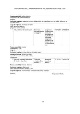 cadre didactice
responsabili de comisii metodice
director
Indicatori realizare: stabilirea a minim doua motive de insatisfactie care au dus la obtinerea de
rezultate slabe
planificari revizuite
teme pentru recuperare
programe de recuperare
3 imbunatatirea ritmicitatii notarii
pedagogice
asigurarea
notarii ritmice
a elevilor;
aplicarea mai
multor forme
de notare;
asigurarea
numarului de
note in raport
cu numarul de
ore.
11.01.2016 31.03.2016
director
coordonator CEAC
diriginti
Indicatori realizare: imbunatatirea ritmicitatii notarii
numarul de note;
datele la care au fost acordate notele;
chestionare
4 utilizarea metodelor alternative
de predare si evaluare
Eficacitate
disciplina Z
evaluarea
corecta a
elevilor
15.10.2015 13.06.2016
Cadrele didactice
Indicatori realizare: 8 activitati
elevii prescolari si elevii claselor I-VIII
promovarea si exersarea activitatilor in echipa
Director, Responsabil CEAC,
50
SCOALA GIMNAZIALA, SAT MARGINENII DE JOS, COMUNA FILIPESTII DE TARG
 