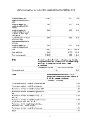 VIII)
132.00 0.00 132.00
XII/XIII)
0.00 0.00 0.00
clasa a IX-a
0.00 0.00 0.00
finalizarea ciclului inferior
al liceului
0.00 0.00 0.00
0.00 0.00 0.00
Total 312.00 97.00 409.00
0.00 97.00 97.00
312.00 0.00 312.00
D19a
Total elevi CES unitate
0.00
0.00
4.00
VIII)
2.00
XII/XIII)
0.00
0.00
finalizarea ciclului inferior al liceului
0.00
0.00
Total 6.00
D18b
Unitate Coodonatoare Structuri Subordonate
Numarul de copii 27.00 0.00
6
SCOALA GIMNAZIALA, SAT MARGINENII DE JOS, COMUNA FILIPESTII DE TARG
 
