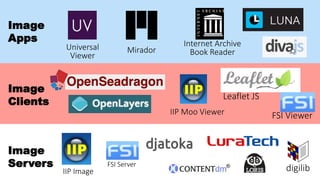 A Community
that develops Shared APIs,
implements them in Software,
and exposes interoperable Content
IIP Image
IIP Moo Viewer
digilibFSI Server
Mirador
Internet Archive
Book Reader
Image
Servers
Image
Clients
Image
Apps
FSI Viewer
Leaflet JS
Universal
Viewer
 