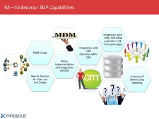 RA – Endeavour SUP Capabilities




                                                                     Integration with
                                                                     HCM, ERP, CRM
                                                                      and other LOB
                                                                     Enterprise Apps
                                                 Integration with
                                                        SAP
            MBO Design
                                                  (Services, BAPI,
                                                        DB)
                                    Afaria
                              Implementation
                               and Integration
                                   (MDM)
           Overall Solution                                                             Nuances of
            Architecture                                                                Device Data
             and Design                                                                  Handling
 