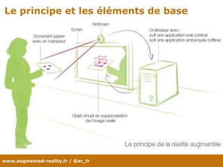www.augmented-reality.fr / @ar_fr
Le principe et les éléments de base
 