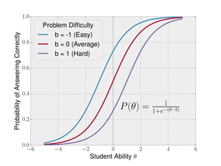 6 4 2 0 2 4 6
Student Ability ✓
0.0
0.2
0.4
0.6
0.8
1.0ProbabilityofAnsweringCorrectly
P(✓) = 1
1+e (✓ b)
Problem Difﬁculty
b = -1 (Easy)
b = 0 (Average)
b = 1 (Hard)
 