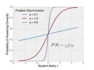 6 4 2 0 2 4 6
Student Ability ✓
0.0
0.2
0.4
0.6
0.8
1.0ProbabilityofAnsweringCorrectly
P(✓) = 1
1+e a✓
Problem Discrimination
a = 0.1
a = 1.0
a = 5.0
 