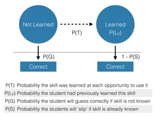 Correct Correct
Not Learned Learned
P(L0)P(T)
P(G) 1 - P(S)
P(T) Probability the skill was learned at each opportunity to use it
P(L0) Probability the student had previously learned this skill
P(G) Probability the student will guess correctly if skill is not known
P(S) Probability the students will ‘slip’ if skill is already known
 