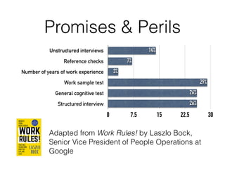 Promises & Perils
Unstructured interviews
Reference checks
Number of years of work experience
Work sample test
General cognitive test
Structured interview
0 7.5 15 22.5 30
26%
26%
29%
3%
7%
14%
Adapted from Work Rules! by Laszlo Bock,
Senior Vice President of People Operations at
Google
 
