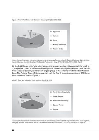 Figure 1: Persons from Kosovo with ‘toleration’ status, reporting date 30.06.2009




                            1.5 1.2                                  Egyptians
                                      12.2
                  16.7                                               Ashkali

                                                                     Roma

                                68.4
                                                                     Kosovo Albanians

                                                                     Kosovo Serbs




Source: German Government information in answer to the Parliamentary Question lodged by Deputies Ulla Jelpke, Sevim Dağdelen,
Kersten Naumann, Jörn Wunderlich and the Die Linke Parliamentary Group (BT-Drs 16/14129 of 12.10.2009), Page 8.

Of the 9,842 Roma with ‘toleration’ status, the largest number - 38 percent of the total, or
3,776 people - lived in North Rhine-Westphalia. The second-largest group of 2,928 people
lived in Lower Saxony, and the next largest group of 1,242 Roma lived in Baden-Württem-
berg. The Federal State of Saxony-Anhalt had the fourth largest population of 362 Roma
with ‘toleration’ status (Figure 2).

Figure 2: Roma with ‘toleration’ status, reporting date 30.06.2009




                                                                     North Rhine Westphalia

                     15.6
                                             38.4                    Lower Saxony
            3.7

              12.5                                                   Baden-Wuerttemberg

                                  29.8                               Saxony-Anhalt

                                                                     Others




Source: German Government information in answer to the Parliamentary Question lodged by Deputies Ulla Jelpke, Sevim Dağdelen,
Wolfgang Neskovic, other deputies and the ‘Die Linke’ Parliamentary Group (BT-Drs 17/423 of 10 January 2010), page 18.



22
 