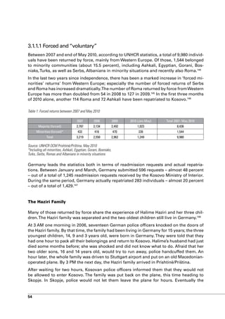 3.1.1.1 Forced and “voluntary”
Between 2007 and end of May 2010, according to UNHCR statistics, a total of 9,980 individ-
uals have been returned by force, mainly from Western Europe. Of those, 1,544 belonged
to minority communities (about 15.5 percent), including Ashkali, Egyptian, Gorani, Bos-
niaks, Turks, as well as Serbs, Albanians in minority situations and recently also Roma.144
In the last two years since independence, there has been a marked increase in ‘forced mi-
norities’ returns’ from Western Europe; especially the number of forced returns of Serbs
and Roma has increased dramatically. The number of Roma returned by force from Western
Europe has more than doubled from 54 in 2008 to 127 in 2009.145 In the first three months
of 2010 alone, another 114 Roma and 72 Ashkali have been repatriated to Kosovo.146

Table 1: Forced returns between 2007 and May 2010

                                     2007        2008             2009    2010 (Jan-May)   Total 2007- May 2010
       Majority (forced)            2,787        2,134            2,492       1,023               8,436
      Minorities (forced)*           432          416             470          226                1,544
              Total                 3,219        2,550            2,962       1,249               9,980

Source: UNHCR OCM Prishtinë/Priština, May 2010
*Including all minorities, Ashkali, Egyptian, Gorani, Bosniaks,
Turks, Serbs, Romas and Albanians in minority situations

Germany leads the statistics both in terms of readmission requests and actual repatria-
tions. Between January and March, Germany submitted 596 requests – almost 48 percent
– out of a total of 1,245 readmission requests received by the Kosovo Ministry of Interior.
During the same period, Germany actually repatriated 283 individuals – almost 20 percent
– out of a total of 1,429.147


The Haziri Family

Many of those returned by force share the experience of Halime Haziri and her three chil-
dren. The Haziri family was separated and the two oldest children still live in Germany.148
At 3 AM one morning in 2006, seventeen German police officers knocked on the doors of
the Haziri family. By that time, the family had been living in Germany for 15 years; the three
youngest children, 14, 9 and 3 years old, were born in Germany. They were told that they
had one hour to pack all their belongings and return to Kosovo. Halime’s husband had just
died some months before; she was shocked and did not know what to do. Afraid that her
two older sons, 16 and 14 years old, would try to run away, police handcuffed them. An
hour later, the whole family was driven to Stuttgart airport and put on an old Macedonian-
operated plane. By 3 PM the next day, the Haziri family arrived in Prishtinë/Priština.
After waiting for two hours, Kosovan police officers informed them that they would not
be allowed to enter Kosovo. The family was put back on the plane, this time heading to
Skopje. In Skopje, police would not let them leave the plane for hours. Eventually the


54
 