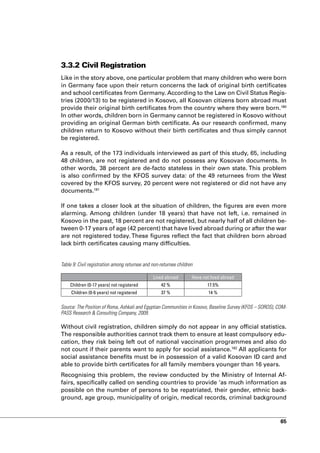 3.3.2 Civil Registration
Like in the story above, one particular problem that many children who were born
in Germany face upon their return concerns the lack of original birth certificates
and school certificates from Germany. According to the Law on Civil Status Regis-
tries (2000/13) to be registered in Kosovo, all Kosovan citizens born abroad must
provide their original birth certificates from the country where they were born.180
In other words, children born in Germany cannot be registered in Kosovo without
providing an original German birth certificate. As our research confirmed, many
children return to Kosovo without their birth certificates and thus simply cannot
be registered.

As a result, of the 173 individuals interviewed as part of this study, 65, including
48 children, are not registered and do not possess any Kosovan documents. In
other words, 38 percent are de-facto stateless in their own state. This problem
is also confirmed by the KFOS survey data: of the 49 returnees from the West
covered by the KFOS survey, 20 percent were not registered or did not have any
documents.181

If one takes a closer look at the situation of children, the figures are even more
alarming. Among children (under 18 years) that have not left, i.e. remained in
Kosovo in the past, 18 percent are not registered, but nearly half of all children be-
tween 0-17 years of age (42 percent) that have lived abroad during or after the war
are not registered today. These figures reflect the fact that children born abroad
lack birth certificates causing many difficulties.


Table 9: Civil registration among returnee and non-returnee children

                                               Lived abroad        Have not lived abroad
    Children (0-17 years) not registered           42 %                   17.5%
     Children (0-6 years) not registered           37 %                    14 %


Source: The Position of Roma, Ashkali and Egyptian Communities in Kosovo, Baseline Survey (KFOS – SOROS), COM-
PASS Research & Consulting Company, 2009.

Without civil registration, children simply do not appear in any official statistics.
The responsible authorities cannot track them to ensure at least compulsory edu-
cation, they risk being left out of national vaccination programmes and also do
not count if their parents want to apply for social assistance.182 All applicants for
social assistance benefits must be in possession of a valid Kosovan ID card and
able to provide birth certificates for all family members younger than 16 years.
Recognising this problem, the review conducted by the Ministry of Internal Af-
fairs, specifically called on sending countries to provide ‘as much information as
possible on the number of persons to be repatriated, their gender, ethnic back-
ground, age group, municipality of origin, medical records, criminal background



                                                                                                           65
 
