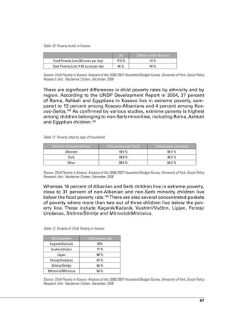 Table 10: Poverty levels in Kosovo

                                                        All          Children under 19 years
       Food Poverty Line (93 cents per day)           17.5 %                  19 %
      Total Poverty Line (1.42 euros per day           46 %                   49 %

Source: Child Poverty in Kosovo: Analysis of the 2006/2007 Household Budget Survey, University of York, Social Policy
Research Unit, Yekaterina Chzhen, December 2008

There are significant differences in child poverty rates by ethnicity and by
region. According to the UNDP Development Report in 2004, 37 percent
of Roma, Ashkali and Egyptians in Kosovo live in extreme poverty, com-
pared to 13 percent among Kosovo-Albanians and 4 percent among Kos-
ovo-Serbs.188 As confirmed by various studies, extreme poverty is highest
among children belonging to non-Serb minorities, including Roma, Ashkali
and Egyptian children.189


Table 11: Poverty rates by type of household

      Ethnicity of household head              Child poverty rate (food)          Child poverty rate (total)
               Albanian                                 18.5 %                             48.5 %
                   Serb                                 18.0 %                             40.5 %
                   Other                                30.5 %                             60.5 %

Source: Child Poverty in Kosovo: Analysis of the 2006/2007 Household Budget Survey, University of York, Social Policy
Research Unit, Yekaterina Chzhen, December 2008

Whereas 18 percent of Albanian and Serb children live in extreme poverty,
close to 31 percent of non-Albanian and non-Serb minority children live
below the food poverty rate.190 There are also several concentrated pockets
of poverty where more than two out of three children live below the pov-
erty line. These include Kaçanik/Kačanik, Vushtrri/Vučitrn, Lipjan, Ferizaj/
Uroševac, Shtime/Štimlje and Mitrovicë/Mitrovica.


Table 12: Pockets of Child Poverty in Kosovo

      Municipalities            Child poverty rate
    Kaçanik/Kačanik                    92%
     Vushtrri/Vučtrn                  71 %
          Lipjan                      68 %
    Ferizaj/Uroševac                  67 %
     Shtime/Štimlje                   66 %
   Mitrovicë/Mitrovica                64 %

Source: Child Poverty in Kosovo: Analysis of the 2006/2007 Household Budget Survey, University of York, Social Policy
Research Unit, Yekaterina Chzhen, December 2008



                                                                                                                 67
 