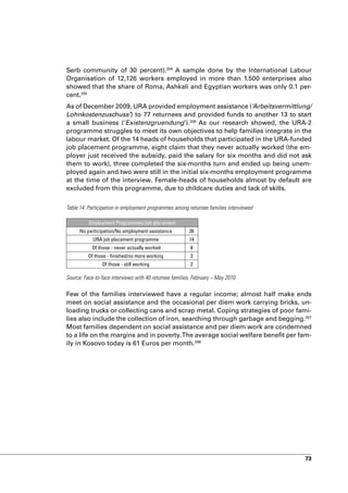 Serb community of 30 percent).204 A sample done by the International Labour
Organisation of 12,126 workers employed in more than 1.500 enterprises also
showed that the share of Roma, Ashkali and Egyptian workers was only 0.1 per-
cent.205
As of December 2009, URA provided employment assistance (‘Arbeitsvermittlung/
Lohnkostenzuschuss’) to 77 returnees and provided funds to another 13 to start
a small business (‘Existenzgruendung’).206 As our research showed, the URA-2
programme struggles to meet its own objectives to help families integrate in the
labour market. Of the 14 heads of households that participated in the URA-funded
job placement programme, eight claim that they never actually worked (the em-
ployer just received the subsidy, paid the salary for six months and did not ask
them to work), three completed the six-months turn and ended up being unem-
ployed again and two were still in the initial six-months employment programme
at the time of the interview. Female-heads of households almost by default are
excluded from this programme, due to childcare duties and lack of skills.

Table 14: Participation in employment programmes among returnee families interviewed

          Employment Programmes/Job placement
      No participation/No employment assistance          26
            URA job placement programme                  14
            Of those - never actually worked             8
          Of those - finished/no more working            3
                Of those - still working                 2

Source: Face-to-face interviews with 40 returnee families, February – May 2010.

Few of the families interviewed have a regular income; almost half make ends
meet on social assistance and the occasional per diem work carrying bricks, un-
loading trucks or collecting cans and scrap metal. Coping strategies of poor fami-
lies also include the collection of iron, searching through garbage and begging.207
Most families dependent on social assistance and per diem work are condemned
to a life on the margins and in poverty. The average social welfare benefit per fam-
ily in Kosovo today is 61 Euros per month.208




                                                                                       73
 
