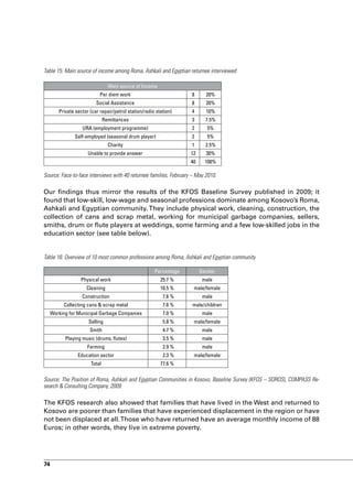 Table 15: Main source of income among Roma, Ashkali and Egyptian returnee interviewed

                               Main source of Income
                          Per diem work                            8      20%
                        Social Assistance                          8      20%
      Private sector (car repair/petrol station/radio station)     4      10%
                             Remittances                           3      7.5%
                 URA (employment programme)                        2       5%
              Self-employed (seasonal drum player)                 2       5%
                               Charity                             1      2.5%
                    Unable to provide answer                       12     30%
                                                                   40     100%

Source: Face-to-face interviews with 40 returnee families, February – May 2010.

Our findings thus mirror the results of the KFOS Baseline Survey published in 2009; it
found that low-skill, low-wage and seasonal professions dominate among Kosovo’s Roma,
Ashkali and Egyptian community. They include physical work, cleaning, construction, the
collection of cans and scrap metal, working for municipal garbage companies, sellers,
smiths, drum or flute players at weddings, some farming and a few low-skilled jobs in the
education sector (see table below).


Table 16: Overview of 10 most common professions among Roma, Ashkali and Egyptian community

                                                     Percentage         Gender
                 Physical work                          25.7 %           male
                   Cleaning                             10.5 %      male/female
                 Construction                            7.6 %           male
         Collecting cans & scrap metal                   7.6 %      male/children
  Working for Municipal Garbage Companies                7.0 %           male
                    Selling                              5.8 %      male/female
                     Smith                               4.7 %           male
         Playing music (drums, flutes)                   3.5 %           male
                    Farming                              2.9 %           male
               Education sector                          2.3 %      male/female
                     Total                              77.6 %


Source: The Position of Roma, Ashkali and Egyptian Communities in Kosovo, Baseline Survey (KFOS – SOROS), COMPASS Re-
search & Consulting Company, 2009.

The KFOS research also showed that families that have lived in the West and returned to
Kosovo are poorer than families that have experienced displacement in the region or have
not been displaced at all. Those who have returned have an average monthly income of 88
Euros; in other words, they live in extreme poverty.




74
 