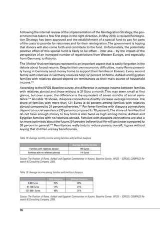 Following the internal review of the implementation of the Reintegration Strategy, the gov-
ernment has taken a few first steps in the right direction. In May 2010, a revised Reintegra-
tion Strategy has been approved and the establishment of a special fund to pay for parts
of the costs to provide for returnees and for their reintegration. The government is hoping
that donors will also come forth and contribute to the fund. Unfortunately, the potentially
positive effect of this special fund is likely to be offset – inter alia – by the impact of the
perspective of an increased number of repatriations from Western Europe, and especially
from Germany, to Kosovo.
The ‘lifeline’ that remittances represent is an important aspect that is easily forgotten in the
debate about forced returns. Despite their own economic difficulties, many Roma present-
ly living in Germany send money home to support their families in Kosovo. Every second
family with relatives in Germany receives help; 52 percent of Roma, Ashkali and Egyptian
families with relatives abroad depend on remittances as their main source of household
income.215
According to the KFOS Baseline survey, the difference in average income between families
with relatives abroad and those without is 31 Euro a month. This may seem small at first
glance, but over a year, the difference is the equivalent of seven months of social assis-
tance.216 As Table 19 shows, diaspora connections directly increase average incomes. The
share of families with more than 121 Euros is 48 percent among families with relatives
abroad compared to 31 percent otherwise.217 Far fewer families with diaspora connections
depend on social assistance (30 percent compared to 70 percent). The share of families that
do not have enough money to buy food is also twice as high among Roma, Ashkali and
Egyptian families with no relatives abroad. Families with diaspora connections are also a
lot more optimistic about the future; 54 percent believe that life will get better compared to
36 percent in general.218 Remittances really help to reduce poverty overall; it goes without
saying that children are key beneficiaries.

Table 18: Average monthly income among families with/without diaspora

                                                   Average Monthly Income
         Families with relatives abroad                   145 Euros
        Families with no relatives abroad                 114 Euros

Source: The Position of Roma, Ashkali and Egyptian Communities in Kosovo, Baseline Survey (KFOS – SOROS), COMPASS Re-
search & Consulting Company, 2009.


Table 19: Average income among families with/without diaspora

                             With diaspora       Without diaspora
       0-80 Euros                 35%                  49%
      81-120 Euros                17%                  21%
     121-300+ Euros               48%                  31%

Source: The Position of Roma, Ashkali and Egyptian Communities in Kosovo, Baseline Survey (KFOS – SOROS), COMPASS Re-
search & Consulting Company, 2009.



76
 