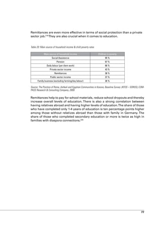 Remittances are even more effective in terms of social protection than a private
sector job.219 They are also crucial when it comes to education.


Table 20: Main source of household income & child poverty rates

             Main source of household income                      Children in poverty
                    Social Assistance                                    95 %
                         Pension                                         67 %
               Daily labour (per diem work)                              66 %
                   Private sector income                                 43 %
                       Remittances                                       38 %
                   Public sector income                                  37 %
      Family business (excluding farming/day labour)                     26 %

Source: The Position of Roma, Ashkali and Egyptian Communities in Kosovo, Baseline Survey (KFOS – SOROS), COM-
PASS Research & Consulting Company, 2009.

Remittances help to pay for school materials, reduce school dropouts and thereby
increase overall levels of education. There is also a strong correlation between
having relatives abroad and having higher levels of education. The share of those
who have completed only 1-4 years of education is ten percentage points higher
among those without relatives abroad than those with family in Germany. The
share of those who completed secondary education or more is twice as high in
families with diaspora connections.220




                                                                                                           77
 