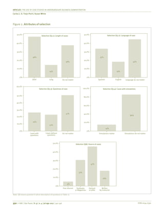 ISSN 0034-7590
ARTICLES | THE USE OF CASE STUDIES IN UNDERGRADUATE BUSINESS ADMINISTRATION
Carlos J. O. Trejo-Pech | Susan White
350 | © RAE | São Paulo | V. 57 | n. 4 | jul-ago 2017 | 342-356
Figure 2.	Attributes of selection
50.0%
40.0%
30.0%
20.0%
10.0%
0%
Brief Long
48%
14%
38%
Do not matter
Selection (Q7.1): Lenght of cases
50.0%
40.0%
30.0%
20.0%
10.0%
0%
Cases with
questions
Cases without
questions
26%
23%
41%
Do not matter
Selection (Q7.3): Questions of case
50.0%
40.0%
30.0%
20.0%
10.0%
0%
Spanish English
35%
19%
46%
Language do not matter
Selection (Q7.2): Language of case
60.0%
100.0%
80.0%
60.0%
40.0%
20.0%
0%
14%
86%
Simulations do not matter
Selection (Q7.4): Cases with simulations
Simulations matter
50.0%
40.0%
30.0%
20.0%
10.0%
0%
Free internet Textbooks
or Magazines
4%
31%
47%
Harvard
or alike
Selection (Q8): Source of cases
18%
Written
by instructor
Note: QX means question X (short description of questions in Table 2).
 