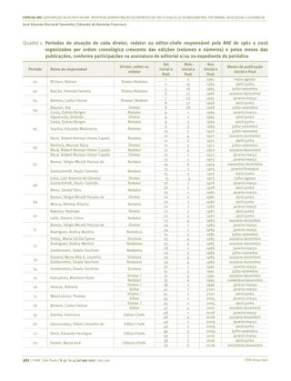 ISSN 0034-7590
ESPECIALRAE| EXPLORAÇÃO DO ACERVO DA RAE-REVISTA DE ADMINISTRAÇÃO DE EMPRESAS (DE1961 A 2016) À LUZDA BIBLIOMETRIA, TEXT MINING, REDESOCIALEGEOANÁLISE
José Eduardo Ricciardi Favaretto | Eduardo de Rezende Francisco
367 | © RAE | São Paulo | V. 57 | n. 4 | jul-ago 2017 | 365-390
Quadro 1.	 Períodos de atuação de cada diretor, redator ou editor-chefe responsável pela RAE de 1961 a 2016
organizados por ordem cronológica crescente das edições (volumes e números) e pelos meses das
publicações, conforme participações na assinatura do editorial e/ou no expediente do periódico
Período Nome do responsável
Diretor, editor ou
redator
Vol.
inicial e
final
Núm.
inicial e
final
Ano
inicial e
final
Meses da publicação
inicial e final
01 Richers, Raimar  Diretor/Redator
1 1 1961 maio-agosto
5 15 1965 abril-junho
02 Balcão, Yolanda Ferreira Diretor/Redator
5 16 1965 julho-setembro
6 21 1966 outubro-dezembro
03 Bertero, Carlos Osmar Diretor/ Redator
7 22 1967 janeiro-março
8 27 1968 abril-junho
04
Bouzan, Ary Diretor 8 28 1968 julho-setembro
Costa, Esdras Borges Redator 9 1 1969 janeiro-março
05
Figueiredo, Orlando Diretor 9 2 1969 abril-junho
Costa, Esdras Borges Redator 9 2 1969 abril-junho
Suplicy, Eduardo Matarazzo Redator
9 3 1969 julho-setembro
10 3 1970 julho-setembro
Nicol, Robert Norman Vivian Cajado Redator
10 4 1970 outubro-dezembro
11 2 1971 abril-junho
06
Berlinck, Manoel Tosta Diretor 11 3 1971 julho-setembro
Nicol, Robert Norman Vivian Cajado Redator 12 4 1972 outubro-dezembro
07
Nicol, Robert Norman Vivian Cajado Diretor 13 1 1973 janeiro-março
Barros, Sérgio Micelli Pessoa de Redator
13 1 1973 janeiro-março
14 6 1974 novembro-dezembro
Goldschmidt, Paulo Clarindo Redator
15 1 1975 janeiro-fevereiro
15 3 1975 maio-junho
08
Lima, Luiz Antonio de Oliveira Diretor 15 4 1975 julho-agosto
Goldschmidt, Paulo Clarindo Redator 18 1 1978 janeiro-março
Reiss, Gerald Dinu Redator
18 2 1978 abril-junho
20 1 1980 janeiro-março
09
Barros, Sérgio Micelli Pessoa de Diretor 20 2 1980 abril-junho
Moura, Alkimar Ribeiro Redator
20 2 1980 abril-junho
22 1 1982 janeiro-março
10
Nakano, Yoshiaki Diretor 22 2 1982 abril-junho
Leite, Dennis Cintra Redator
22 2 1982 abril-junho
23 4 1983 outubro-dezembro
11
Barros, Sérgio Micelli Pessoa de Diretor 24 1 1984 janeiro-março
Rodrigues, Arakcy Martins Redatora
24 1 1984 janeiro-março
25 3 1985 julho-setembro
12
Forjaz, Maria Cecília Spina Diretora 25 4 1985 outubro-dezembro
Rodrigues, Arakcy Martins Redatora 25 4 1985 outubro-dezembro
Goldenstein, Gisela Taschner Redatora
26 1 1986 janeiro-março
29 3 1989 julho-setembro
13
Durand, Maria Rita G. Loureiro Diretora 29 4 1989 outubro-dezembro
Goldenstein, Gisela Taschner Redatora 29 4 1989 outubro-dezembro
14 Goldenstein, Gisela Taschner Diretora
30 1 1990 janeiro-março
31 3 1991 julho-setembro
15 Gonçalves, Marilson Alves
Diretor / 31 4 1991 outubro-dezembro
Redator 35 6 1995 novembro-dezembro
16 Venosa, Roberto
Diretor / 36 1 1996 janeiro-março
Editor 41 1 2001 janeiro-março
17 Wood Júnior, Thomaz
Diretor / 41 2 2001 abril-junho
Editor 45 1 2005 janeiro-março
18 Bertero, Carlos Osmar
Diretor / 45 2 2005 abril-junho
Editor 47 4 2007 outubro-dezembro
19 Aranha, Francisco Editor-Chefe
48 1 2008 janeiro-março
48 4 2008 outubro-dezembro
20 Vasconcelos, Flávio Carvalho de Editor-Chefe
49 1 2009 janeiro-março
49 2 2009 abril-junho
21 Diniz, Eduardo Henrique Editor-Chefe
49 3 2009 julho-setembro
56 1 2016 janeiro-março
22 Tonelli, Maria José Editora-Chefe
56 2 2016 abril-junho
56 6 2016 novembro-dezembro
 