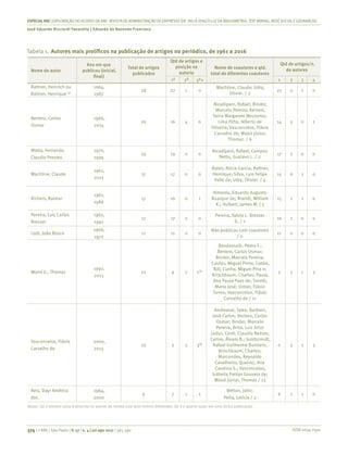 ISSN 0034-7590
ESPECIALRAE| EXPLORAÇÃO DO ACERVO DA RAE-REVISTA DE ADMINISTRAÇÃO DE EMPRESAS (DE1961 A 2016) À LUZDA BIBLIOMETRIA, TEXT MINING, REDESOCIALEGEOANÁLISE
José Eduardo Ricciardi Favaretto | Eduardo de Rezende Francisco
374 | © RAE | São Paulo | V. 57 | n. 4 | jul-ago 2017 | 365-390
Tabela 1.	Autores mais prolíficos na publicação de artigos no periódico, de 1961 a 2016
Nome do autor
Ano em que
publicou (inicial,
final)
Total de artigos
publicados
Qtd de artigos e
posição na
autoria
Nome de coautores e qtd.
total de diferentes coautores
Qtd de artigos/n.
de autores
1ª 2ª 3ª+ 1 2 3 4
Rattner, Heinrich ou
Rattner, Henrique (a)
1964,
1987
28 27 1 0
Machline, Claude; Udry,
Olivier. / 2
27 0 1 0
Bertero, Carlos
Osmar
1966,
2014
20 16 4 0
Alcadipani, Rafael; Binder,
Marcelo Pereira; Keinert,
Tania Margarete Mezzomo;
Lima Filho, Alberto de
Oliveira; Vasconcelos, Flávio
Carvalho de; Wood Júnior,
Thomaz. / 6
14 5 0 1
Motta, Fernando
Claudio Prestes
1970,
1999
19 19 0 0
Alcadipani, Rafael; Campos
Netto, Gustavo L. / 2
17 2 0 0
Machline, Claude
1961,
2011
17 17 0 0
Bates, Alicia Garcia; Rattner,
Henrique; Silva, Luis Felipe
Valle da; Udry, Olivier. / 4
15 0 2 0
Richers, Raimar
1961,
1986
17 16 0 1
Almeida, Eduardo Augusto
Buarque de; Brandt, William
K.; Hulbert, James M. | 3
15 1 1 0
Pereira, Luiz Carlos
Bresser
1962,
1992
17 17 0 0
Pereira, Sylvio L. Bresser
G. / 1
16 1 0 0
Lodi, João Bosco
1966,
1972
11 11 0 0
Não publicou com coautores
/ 0
11 0 0 0
Wood Jr., Thomaz
1992,
2013
12 9 2 1(b)
Bendassolli, Pedro F.;
Bertero, Carlos Osmar;
Binder, Marcelo Pereira;
Caldas, Miguel Pinto; Cooke,
Bill; Cunha, Miguel Pina e;
Kirschbaum, Charles; Paula,
Ana Paula Paes de; Tonelli,
Maria José; Urdan, Flávio
Torres; Vasconcelos, Flávio
Carvalho de / 11
3 5 1 3
Vasconcelos, Flávio
Carvalho de
2000,
2015
10 2 5 3(b)
Andreassi, Tales; Barbieri,
José Carlos; Bertero, Carlos
Osmar; Binder, Marcelo
Pereira; Brito, Luiz Artur
Ledur; Conti, Claudio Ramos;
Cyrino, Álvaro B.; Goldszmidt,
Rafael Guilherme Burstein;
Kirschbaum, Charles;
Marcondes, Reynaldo
Cavalheiro; Queiroz, Ana
Carolina S.; Vasconcelos,
Isabella Freitas Gouveia de;
Wood Júnior, Thomaz / 13
0 5 2 3
Reis, Dayr Américo
dos
1964,
2000
9 7 1 1
Betton, John;
Peña, Leticia / 2
6 2 1 0
Notas: (a) o mesmo autor é descrito no acervo da revista com dois nomes diferentes; (b) é o quarto autor em uma única publicação
 