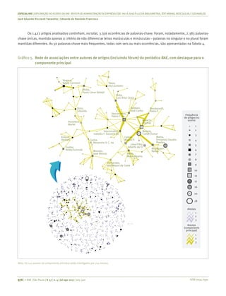 Os 1.422 artigos analisados continham, no total, 3.356 ocorrências de palavras-chave. Foram, notadamente, 2.383 palavras-
chave únicas, mantido apenas o critério de não diferenciar letras maiúsculas e minúsculas – palavras no singular e no plural foram
mantidas diferentes. As 50 palavras-chave mais frequentes, todas com seis ou mais ocorrências, são apresentadas na Tabela 4.
Gráfico 5.	 Rede de associações entre autores de artigos (incluindo fórum) do periódico RAE, com destaque para o
componente principal
1
1
2
2
3
3
1
2
3
4
5
6
7
8
9
10
12
17
16
20
28
Arestas
Arestas
(componente
principal)
Frequência
de artigos no
acervo
Vergara,
Sylvia Constant Paiva,
Ely Laureano
Motta,
Paulo Cesar Delayti
Diniz,
Eduardo
Pozzebon,
Marlei
Vasconcelos,
Flávio C. de
Vasconcelos,
Isabella F. Gouveia de
Barbieri,
José Carlos
Brito,
Luiz Artur Ledur
Bendassolli,
Pedro F.
Wood Jr.,
Thomaz
Bertero,
Carlos Osmar
Caldas,
Miguel P.
Lima Filho,
Alberto de O.
Motta,
Fernando Claudio
Prestes
Alcadipani,
Rafael
Alves,
Mario Aquino
Hernandez,
José Mauro da Costa
Mazzon,
José Afonso
Cunha,
M. Alexandra V. C. da
Godoy,
Arilda Schmidt
Kimura,
Herbert
Nota: Os 141 autores do componente principal estão interligados por 219 arestas.
ISSN 0034-7590
ESPECIALRAE| EXPLORAÇÃO DO ACERVO DA RAE-REVISTA DE ADMINISTRAÇÃO DE EMPRESAS (DE1961 A 2016) À LUZDA BIBLIOMETRIA, TEXT MINING, REDESOCIALEGEOANÁLISE
José Eduardo Ricciardi Favaretto | Eduardo de Rezende Francisco
376 | © RAE | São Paulo | V. 57 | n. 4 | jul-ago 2017 | 365-390
 