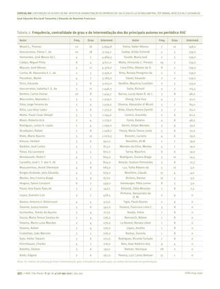 Tabela 2.	Frequência, centralidade de grau e de intermediação dos 80 principais autores no periódico RAE
Autor Freq. Grau Intermed. Autor Freq. Grau Intermed.
Wood Jr., Thomaz 12 16 5.694,8 Vieira, Valter Afonso 7 10 148,0
Vasconcelos, Flávio C. de 10 18 5.154,7 Godoy, Arilda Schmidt 5 3 139,0
Hernandez, José Mauro da C. 4 7 4.969,5 Tonelli, Maria José 2 3 139,0
Caldas, Miguel Pinto 8 4 4.611,0 Motta, Fernando C. Prestes 19 2 139,0
Mazzon, José Afonso 5 11 4.376,0 Lima Filho, Alberto de O. 8 2 139,0
Cunha, M. Alexandra V. C. da 2 5 3.456,0 Brito, Renata Peregrino de 2 2 139,0
Pozzebon, Marlei 4 7 3.383,0 Davel, Eduardo 2 2 139,0
Diniz, Eduardo 3 6 3.025,0 Serafim, Maurício Custódio 2 5 133,0
Vasconcelos, Isabella F. G. de 5 11 1.446,3 Saito, Richard 5 7 115,5
Bertero, Carlos Osmar 20 8 1.434,7 Barros, Lucas Ayres B. de C. 3 8 96,0
Marcondes, Reynaldo C. 3 5 1.419,0 Sheng, Hsia Hua 4 7 91,0
Silva, Jorge Ferreira da 3 4 1.419,0 Silveira, Alexandre di Miceli 3 7 84,0
Brito, Luiz Artur Ledur 5 6 1.323,0 Brito, Eliane Pereira Zamith 3 7 62,0
Motta, Paulo Cesar Delayti 5 5 1.194,0 Comini, Graziella 2 6 62,0
Moori, Roberto Giro 2 4 1.179,0 Famá, Rubens 4 8 46,5
Rodriguez, carlos H. Lopez 2 4 1.056,0 Borini, Felipe Mendes 3 9 33,0
Alcadipani, Rafael 7 8 1.048,7 Fleury, Maria Tereza Leme 5 6 32,0
Alves, Mario Aquino 5 10 1.003,3 Rossoni, Luciano 4 6 29,0
Kimura, Herbert 3 6 941,0 Norvilitis, Jill M. 2 7 19,0
Barbieri, José Carlos 5 7 813,0 Mendes-da-Silva, Wesley 4 7 19,0
Paiva, Ely Laureano 3 5 812,0 Serva, Maurício 6 6 19,0
Bendassolli, Pedro F. 4 7 804,0 Rodrigues, Suzana Braga 5 10 14,5
Carvalho, José L. F. dos S. de 3 4 804,0 Amaral, Hudson Fernandes 3 8 10,7
Mascarenhas, André Ofenhejm 4 8 683,0 Luz, Talita Ribeiro da 5 10 5,0
Borges-Andrade, Jairo Eduardo 4 3 679,0 Machline, Claude 17 4 4,0
Martes, Ana Cristina Braga 3 9 677,0 Richers, Raimar 17 3 3,0
Vergara, Sylvia Constant 6 7 549,0 Hamburger, Pólia Lerner 8 3 3,0
Paula, Ana Paula Paes de 3 5 547,0 Kilimnik, Zélia Miranda 3 8 2,5
Lopes, Evandro Luiz 3 7 478,5
Pinheiro, Alessandro de
O. M.
2 9 0
Bastos, Antonio V. Bittencourt 4 4 413,0 Tigre, Paulo Bastos 2 9 0
Parente, Juracy Gomes 5 6 342,0 Teixeira, Francisco Lima C. 3 8 0
Guimarães, Tomás de Aquino 3 4 277,0 Araújo, Silvio 1 8 0
Souza, Maria Tereza Saraiva de 2 4 276,0 Bercovich, Néstor 1 8 0
Teixeira, Maria Luisa Mendes 2 4 276,0 La Rovere, Renata Lebre 1 8 0
Teixeira, Rafael 2 4 276,0 López, Andrés 1 8 0
Crubellate, João Marcelo 2 3 276,0 Ramos, Daniela 1 8 0
Kato, Heitor Takashi 3 6 272,0 Rodrigues, Ricardo Furtado 1 8 0
Kirschbaum, Charles 4 7 216,0 Reis, Dayr Américo dos 9 4 0
Botelho, Delane 5 6 197,0 Rattner, Henrique 28 2 0
Barki, Edgard 2 6 162,0 Pereira, Luiz Carlos Bresser 17 1 0
Nota: Os critérios de priorização foram intermediação, grau e frequência de publicação, em ordem decrescente de apresentação.
ISSN 0034-7590
ESPECIALRAE| EXPLORAÇÃO DO ACERVO DA RAE-REVISTA DE ADMINISTRAÇÃO DE EMPRESAS (DE1961 A 2016) À LUZDA BIBLIOMETRIA, TEXT MINING, REDESOCIALEGEOANÁLISE
José Eduardo Ricciardi Favaretto | Eduardo de Rezende Francisco
377 | © RAE | São Paulo | V. 57 | n. 4 | jul-ago 2017 | 365-390
 