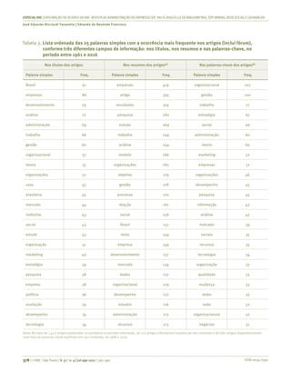 ISSN 0034-7590
ESPECIALRAE| EXPLORAÇÃO DO ACERVO DA RAE-REVISTA DE ADMINISTRAÇÃO DE EMPRESAS (DE1961 A 2016) À LUZDA BIBLIOMETRIA, TEXT MINING, REDESOCIALEGEOANÁLISE
José Eduardo Ricciardi Favaretto | Eduardo de Rezende Francisco
378 | © RAE | São Paulo | V. 57 | n. 4 | jul-ago 2017 | 365-390
Tabela 3.	Lista ordenada das 25 palavras simples com a ocorrência mais frequente nos artigos (inclui fórum),
conforme três diferentes campos de informação: nos títulos, nos resumos e nas palavras-chave, no
período entre 1961 e 2016
Nos títulos dos artigos Nos resumos dos artigos(A)
Nas palavras-chave dos artigos(B)
Palavra simples Freq. Palavra simples Freq. Palavra simples Freq.
Brasil 91 empresas 419 organizacional 102
empresas 86 artigo 395 gestão 100
desenvolvimento 79 resultados 319 trabalho 71
análise 72 pesquisa 282 estratégia 67
administração 69 estudo 269 social 66
trabalho 66 trabalho 249 administração 60
gestão 60 análise 244 teoria 60
organizacional 57 modelo 186 marketing 52
teoria 55 organizações 183 empresas 51
organizações 51 objetivo 179 organizações 46
caso 47 gestão 178 desempenho 45
brasileira 45 processo 170 pesquisa 45
mercado 44 relação 161 informação 43
indústria 43 social 158 análise 43
social 43 Brasil 157 mercado 39
estudo 43 meio 149 sociais 35
organização 41 empresa 149 recursos 35
marketing 40 desenvolvimento 137 tecnologia 34
estratégia 39 mercado 134 organização 33
pesquisa 38 dados 132 qualidade 33
empresa 38 organizacional 129 mudança 33
política 36 desempenho 127 redes 33
avaliação 34 estudos 116 valor 32
desempenho 34 administração 113 organizacionais 32
tecnologia 34 recursos 113 negócios 31
Nota: No total de 1.422 artigos publicados no periódico no período informado, (a) 721 artigos informaram resumos de seu conteúdo e (b) 687 artigos disponibilizaram
uma lista de palavras-chave explícitas em seu conteúdo, de 1988 a 2016.
 