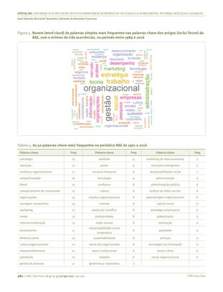 ISSN 0034-7590
ESPECIALRAE| EXPLORAÇÃO DO ACERVO DA RAE-REVISTA DE ADMINISTRAÇÃO DE EMPRESAS (DE1961 A 2016) À LUZDA BIBLIOMETRIA, TEXT MINING, REDESOCIALEGEOANÁLISE
José Eduardo Ricciardi Favaretto | Eduardo de Rezende Francisco
380 | © RAE | São Paulo | V. 57 | n. 4 | jul-ago 2017 | 365-390
Figura 4.	Nuvem (word cloud) de palavras simples mais frequentes nas palavras-chave dos artigos (inclui fórum) da
RAE, com o mínimo de três ocorrências, no período entre 1989 e 2016
Tabela 4.	As 50 palavras-chave mais frequentes no periódico RAE de 1961 a 2016
Palavra-chave Freq. Palavra-chave Freq. Palavra-chave Freq.
estratégia 25 lealdade 9 marketing de relacionamento 7
inovação 17 poder 9 mercados emergentes 7
mudança organizacional 17 recursos humanos 9 responsabilidade social 7
competitividade 16 tecnologia 9 administração 6
Brasil 15 confiança 8 administração pública 6
comportamento do consumidor 15 cultura 8 análise de redes sociais 6
organizações 14 estudos organizacionais 8 aprendizagem organizacional 6
vantagem competitiva 14 internet 8 capital social 6
marketing 13 produção científica 8 estratégia empresarial 6
varejo 13 produtividade 8 globalização 6
internacionalização 12 redes sociais 8 motivação 6
desempenho 11
responsabilidade social
corporativa
8 qualidade 6
América Latina 10 sustentabilidade 8 serviços 6
cultura organizacional 10 teoria das organizações 8 tecnologia da informação 6
empreendedorismo 10 teoria institucional 8 teoria crítica 6
satisfação 10 trabalho 8 teoria organizacional 6
gestão de pessoas 9 governança corporativa 7
 