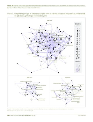 ISSN 0034-7590
ESPECIALRAE| EXPLORAÇÃO DO ACERVO DA RAE-REVISTA DE ADMINISTRAÇÃO DE EMPRESAS (DE1961 A 2016) À LUZDA BIBLIOMETRIA, TEXT MINING, REDESOCIALEGEOANÁLISE
José Eduardo Ricciardi Favaretto | Eduardo de Rezende Francisco
382 | © RAE | São Paulo | V. 57 | n. 4 | jul-ago 2017 | 365-390
Gráfico 6.	 Componente principal da rede de associações entre as palavras-chave mais frequentes do periódico RAE
de 1961 a 2016, global e por períodos de 14 anos
1989-2002
mudança organizacional
organizações
inovação
vantagem competitiva
estratégia
competitividade
América Latina
marketing
cultura organizacional
Brasil
varejo comportamento
do consumidor
7
1
2
3
4
5
7
4
5
6
7
8
9
10
11
12
13
14
15
16
17
25
Arestas (*)
Frequência
de artigos no
acervo
1989-2016
mudança organizacional
organizações
inovação
vantagem competitiva
estratégia internacionalização
competitividade
empreendedorismo
América Latina
marketing
cultura organizacional
satisfação
Brasil
confiança
lealdade
varejo
desempenho
comportamento
do consumidor
responsabilidade
social
2003-2016
organizações
inovação
estratégiainternacionalização
competitividade
redes sociais
empreendedorismo
América Latina
produção científica
gestão de pessoas
mercados emergentes
cultura organizacional
sustentabilidade
satisfação
Brasil
confiança
lealdade varejo
desempenho
comportamento
do consumidor
responsabilidade
social
Nota: (a) A intensidade do traço da aresta é proporcional ao número de artigos em que as duas palavras-chave da aresta aparecem em conjunto.
Não há artigos com palavras-chave publicados até 1988.
 