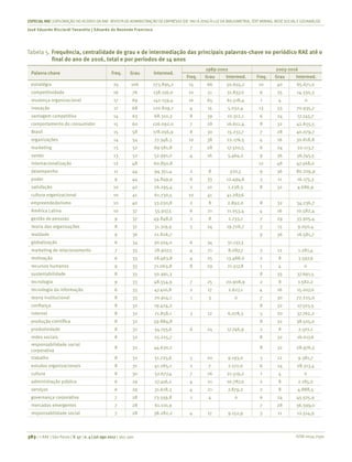 ISSN 0034-7590
ESPECIALRAE| EXPLORAÇÃO DO ACERVO DA RAE-REVISTA DE ADMINISTRAÇÃO DE EMPRESAS (DE1961 A 2016) À LUZDA BIBLIOMETRIA, TEXT MINING, REDESOCIALEGEOANÁLISE
José Eduardo Ricciardi Favaretto | Eduardo de Rezende Francisco
383 | © RAE | São Paulo | V. 57 | n. 4 | jul-ago 2017 | 365-390
Tabela 5.	Frequência, centralidade de grau e de intermediação das principais palavras-chave no periódico RAE até o
final do ano de 2016, total e por períodos de 14 anos
Palavra-chave Freq. Grau Intermed.
1989-2002 2003-2016
Freq. Grau Intermed. Freq. Grau Intermed.
estratégia 25 106 273.895,2 15 66 50.655,2 10 40 65.671,0
competitividade 16 76 138.156,0 10 51 31.837,0 6 25 14.330,3
mudança organizacional 17 69 142.159,4 16 65 61.518,4 1 4 0
inovação 17 68 120.829,1 4 15 5.032,4 13 53 70.935,7
vantagem competitiva 14 63 68.310,3 8 39 10.312,1 6 24 17.245,7
comportamento do consumidor 15 60 126.092,0 7 28 16.612,4 8 32 42.655,5
Brasil 15 58 178.056,9 8 30 15.237,7 7 28 40.079,7
organizações 14 54 77.348,3 10 38 22.176,5 4 16 30.818,8
marketing 13 52 69.581,8 7 28 17.320,5 6 24 20.113,7
varejo 13 52 52.991,0 4 16 5.464,2 9 36 56.745,5
internacionalização 12 48 60.850,8 12 48 47.568,0
desempenho 11 44 94.351,4 2 8 520,5 9 36 80.709,9
poder 9 44 54.849,9 6 33 12.494,6 3 11 16.175,3
satisfação 10 42 26.295,4 2 10 1.238,3 8 32 4.686,9
cultura organizacional 10 41 61.230,5 10 41 41.287,6
empreendedorismo 10 40 53.030,8 2 8 2.892,0 8 32 34.236,7
América Latina 10 37 55.917,5 6 21 11.053,4 4 16 10.582,4
gestão de pessoas 9 37 49.848,6 2 8 2.733,1 7 29 33.905,4
teoria das organizações 8 37 51.319,9 5 24 19.728,7 3 13 9.050,4
lealdade 9 36 21.826,7 9 36 16.581,7
globalização 6 34 30.504,0 6 34 31.137,3
marketing de relacionamento 7 33 28.907,5 4 21 8.087,7 3 12 1.281,4
motivação 6 33 28.463,8 4 25 13.488,0 2 8 3.597,9
recursos humanos 9 33 71.063,8 8 29 21.517,8 1 4 0
sustentabilidade 8 33 50.991,3 8 33 37.691,5
tecnologia 9 33 48.554,9 7 25 20.908,9 2 8 1.582,2
tecnologia da informação 6 33 47.410,8 2 17 2.627,1 4 16 15.007,0
teoria institucional 8 33 70.914,1 1 3 0 7 30 72.225,0
confiança 8 32 19.424,2 8 32 17.503,5
internet 8 32 71.858,1 3 12 6.078,3 5 20 37.762,2
produção científica 8 32 59.884,8 8 32 38.525,0
produtividade 8 32 54.155,6 6 24 17.746,9 2 8 2.501,1
redes sociais 8 32 25.225,7 8 32 16.017,6
responsabilidade social
corporativa
8 32 44.630,2 8 32 28.976,5
trabalho 8 32 51.725,6 5 20 9.193,0 3 12 9.381,7
estudos organizacionais 8 31 41.265,1 2 7 2.172,0 6 24 28.313,4
cultura 8 30 52.677,4 7 26 21.519,2 1 4 0
administração pública 6 29 27.416,2 4 21 10.787,0 2 8 2.185,0
serviços 6 29 31.618,3 4 21 7.879,2 2 8 4.888,5
governança corporativa 7 28 73.559,8 1 4 0 6 24 45.525,9
mercados emergentes 7 28 61.110,9 7 28 36.399,0
responsabilidade social 7 28 38.282,2 4 17 9.152,9 3 11 12.514,9
 