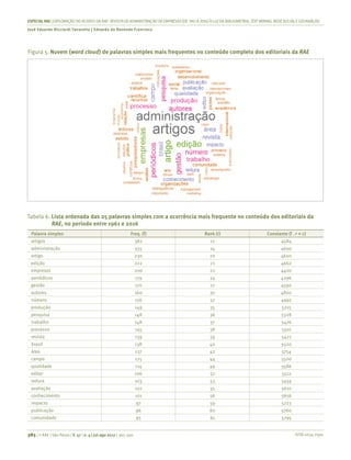 ISSN 0034-7590
ESPECIALRAE| EXPLORAÇÃO DO ACERVO DA RAE-REVISTA DE ADMINISTRAÇÃO DE EMPRESAS (DE1961 A 2016) À LUZDA BIBLIOMETRIA, TEXT MINING, REDESOCIALEGEOANÁLISE
José Eduardo Ricciardi Favaretto | Eduardo de Rezende Francisco
385 | © RAE | São Paulo | V. 57 | n. 4 | jul-ago 2017 | 365-390
Figura 5.	Nuvem (word cloud) de palavras simples mais frequentes no conteúdo completo dos editoriais da RAE
Tabela 6.	Lista ordenada das 25 palavras simples com a ocorrência mais frequente no conteúdo dos editoriais da
RAE, no período entre 1961 e 2016
Palavra simples Freq. (f) Rank (r) Constante (f . r = c)
artigos 382 12 4584
administração 335 14 4690
artigo 230 20 4600
edição 222 21 4662
empresas 200 22 4400
periódicos 179 24 4296
gestão 170 27 4590
autores 160 30 4800
número 156 32 4992
produção 149 35 5215
pesquisa 148 36 5328
trabalho 148 37 5476
processo 145 38 5510
revista 139 39 5421
brasil 138 40 5520
área 137 42 5754
campo 125 44 5500
qualidade 114 49 5586
editor 106 52 5512
leitura 103 53 5459
avaliação 102 55 5610
conhecimento 101 56 5656
impacto 97 59 5723
publicação 96 60 5760
comunidade 95 61 5795
 