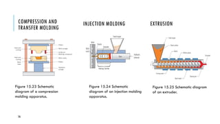 26
COMPRESSION AND
TRANSFER MOLDING
Figure 15.23 Schematic
diagram of a compression
molding apparatus.
INJECTION MOLDING
Figure 15.24 Schematic
diagram of an injection molding
apparatus.
EXTRUSION
Figure 15.25 Schematic diagram
of an extruder.
 