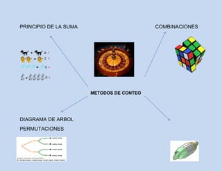 PRINCIPIO DE LA SUMA                       COMBINACIONES




                       METODOS DE CONTEO




DIAGRAMA DE ARBOL
PERMUTACIONES
 
