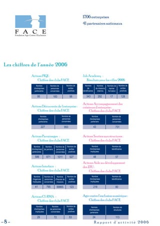 8 R a p p o r t d ' a c t i v i t é 2 0 0 6
Les chiffres de l'année 2006Les chiffres de l'année 2006
1706 entreprises
41 partenaires nationaux
Nombre
de
bénéficiairess
Nombre
de missions
intérims
Nombre de
reprise
formation
Nombre de
sorties
positives
343 292 17 128
Job Academy :
Résultats pour les villes 2006
Nombre
d'entreprises
partenairess
Nombre de
personnes
concernées
227 953
Actions Découverte de l'entreprise :
Chiffres des clubs FACE
Nombre
d'entreprises
partenairess
Nombre de
personnes
concernées
Nombre de
sorties
positives
95 183 98
Actions PIQI :
Chiffres des clubs FACE
Nombre
d'entreprises
partenairess
Nombre
de parrainss
Nombre de
personnes
concernées
Nombre de
sorties
positives
586 671 1011 527
Actions Parrainages :
Chiffres des clubs FACE
Nombre
d'agences
impliquéess
Nombre de
personnes
concernées
Nombre
d'heures de
missions
Nombre de
sorties
positives
41 795 99865 123
Actions Interface :
Chiffres des clubs FACE
Nombre
d'entreprises
impliquées
Nombre
de personnes
concernées
Nombre de
sorties
positives
29 72 53
Actions CI-RMA :
Chiffres des clubs FACE
Nombre
d'entreprises
partenaires
Nombre de
personnes
concernées
43 731
Actions Accompagnement des
créateurs d'entreprise :
Chiffres des clubs FACE
Nombre
d'entreprises
impliquéess
Nombre de
bénéficiaires
48 57
Actions Soutien aux structures :
Chiffres des clubs FACE
Nombre
d'entreprises
impliquéess
Nombre de
bénéficiaires
216 80
Actions Aide au développement
des ZFU :
Chiffres des clubs FACE
Nombre
d'entreprises
partenaires
Nombre de
structures
24 113
Agir contre l'exclusion numérique :
Chiffres des clubs FACE
 