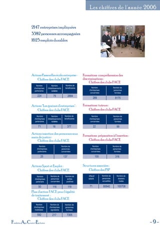 9Fondation Agir Contre l'Exclusion
Les chiffres de l'année 2006
2147 entreprises impliquées
3382personnesaccompagnées
1623 emplois durables
Nombre
d'entreprises
partenairess
Nombre
d'établissements
scolaires
Nombre de
bénéficiaires
224 75 2884
ActionsPasserellesécoleentreprise:
Chiffres des clubs FACE
Nombre
d'entreprises
mobiliséess
Nombre de
d'entreprises
signataires
Nombre de
personnes
formées
592 217 7305
Plan d'action FACE pour l'égalité
de traitement :
Chiffres des clubs FACE
Nombre
d'entreprises
partenairess
Nombre de
personnes
concernées
25 137
Actions insertion des personnes sous
main de justice :
Chiffres des clubs FACE
Nombre
d'entreprises
partenairess
Nombre
d'établissements
scolaires
Nombre de
bénéficiaires
71 16 377
Actions "Les graines d'entreprises" :
Chiffres des clubs FACE
Nombre
d'entreprises
partenaires
Nombre de
personnes
concernées
Nombre de
sorties
positives
50 116 116
Actions Sport et Emploi :
Chiffres des clubs FACE
Effectif
salariés
Nombre de
personnes
accueillies
Nombre de
dossiers
traités
71 80640 100708
Structures associées :
Chiffres des PSP
Nombre
d'entreprises
concernées
Nombre de
personnes
formées
100 316
Formations préparationàl'insertion:
Chiffres des clubs FACE
Nombre
d'entreprises
concernées
Nombre de
personnes
formées
289 8175
Formations compréhension des
discriminations :
Chiffres des clubs FACE
Nombre
d'entreprises
concernées
Nombre de
personnes
formées
22 99
Formations tuteurs :
Chiffres des clubs FACE
 
