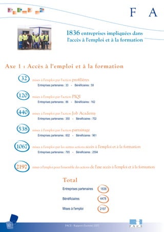 F A
FACE - Rapport d'activité 200710
Axe 1 : Accès à l'emploi et à la formation
1836 entreprises impliquées dans
l'accès à l'emploi et à la formation
Entreprises partenaires : 86 - Bénéficiaires : 162
Entreprises partenaires : 350 - Bénéficiaires : 702
Entreprises partenaires : 602 - Bénéficiaires : 961
mises à l'emploi par l'action profilières
mises à l'emploi par l'action PIQI
mises à l'emploi par l'action Job Academy
mises à l'emploi par l'action parrainage
440
32
538
120
Entreprises partenaires : 33 - Bénéficiaires : 59
Entreprises partenaires : 765 - Bénéficiaires : 2594
mises à l'emploi par les autres actions accès à l'emploi et à la formation
mises à l'emploi pour l'ensemble des actions de l'axe accès à l'emploi et à la formation
1067
2197
Total
Entreprises partenaires
Bénéficiaires
Mises à l'emploi
1836
4478
2197
 