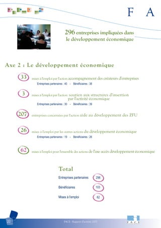 F A
FACE - Rapport d'activité 200720
Axe 2 : Le développement économique
296 entreprises impliquées dans
le développement économique
mises à l'emploi par l'action accompagnement des créateurs d'entreprises
entreprises concernées par l'action aide au développement des ZFU207
33
26
62
3
Entreprises partenaires : 40 - Bénéficiaires : 38
Total
Entreprises partenaires
Bénéficiaires
Mises à l'emploi
296
103
62
Entreprises partenaires : 19 - Bénéficiaires : 26
mises à l'emploi par les autres actions du développement économique
mises à l'emploi pour l'ensemble des actions de l'axe accès développement économique
Entreprises partenaires : 30 - Bénéficiaires : 39
mises à l'emploi par l'action soutien aux structures d'insertion
par l'activité économique
 