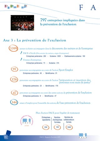 F A
FACE - Rapport d'activité 200724
Axe 3 : La prévention de l'exclusion
797 entreprises impliquées dans
la prévention de l'exclusion
Entreprises partenaires : 260 - Scolaires : 3025 - Etablissements scolaires : 180
Entreprises partenaires : 46 - Bénéficiaires : 91
Entreprises partenaires : 25 - Bénéficiaires : 176
Entreprises partenaires : 8 - Bénéficiaires : 47
Entreprises
signataires
Nombre
d'entreprises
formées
Nombre de
collaborateurs
formés
334 145 1945
Plan d'action FACE pour l'égalité de traitement
FACE à l'école (Découverte des métiers, stages d'entreprises)
Graines d'entreprises
jeunes scolaires accompagnés dans la découverte des métiers et de l'entreprise
personnes accompagnées au cours de l'action Sport Emploi
personnes accompagnées au cours de l'action "préparation et insertion des
personnes sous main de justice"
personnes accompagnées au cours des autres actions de prévention de l'exclusion
Entreprises partenaires : 73 - Scolaires : 374
3399
91
47
176
Entrepriseeng
agée pour l'égalit
édetraitement
2 0 0 8
mises à l'emploi pour l'ensemble des actions de l'axe prévention de l'exclusion144
 